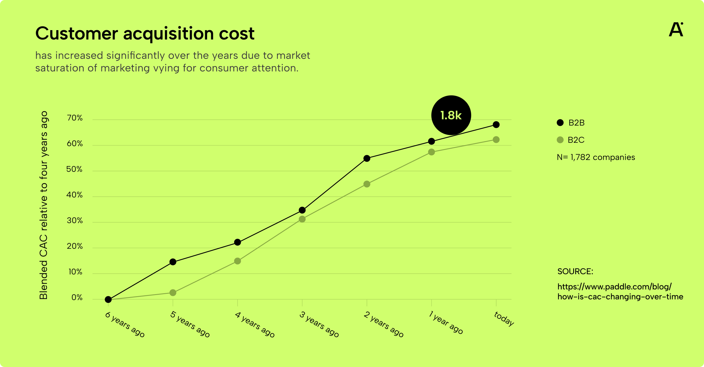 Customer acquisition cost over years