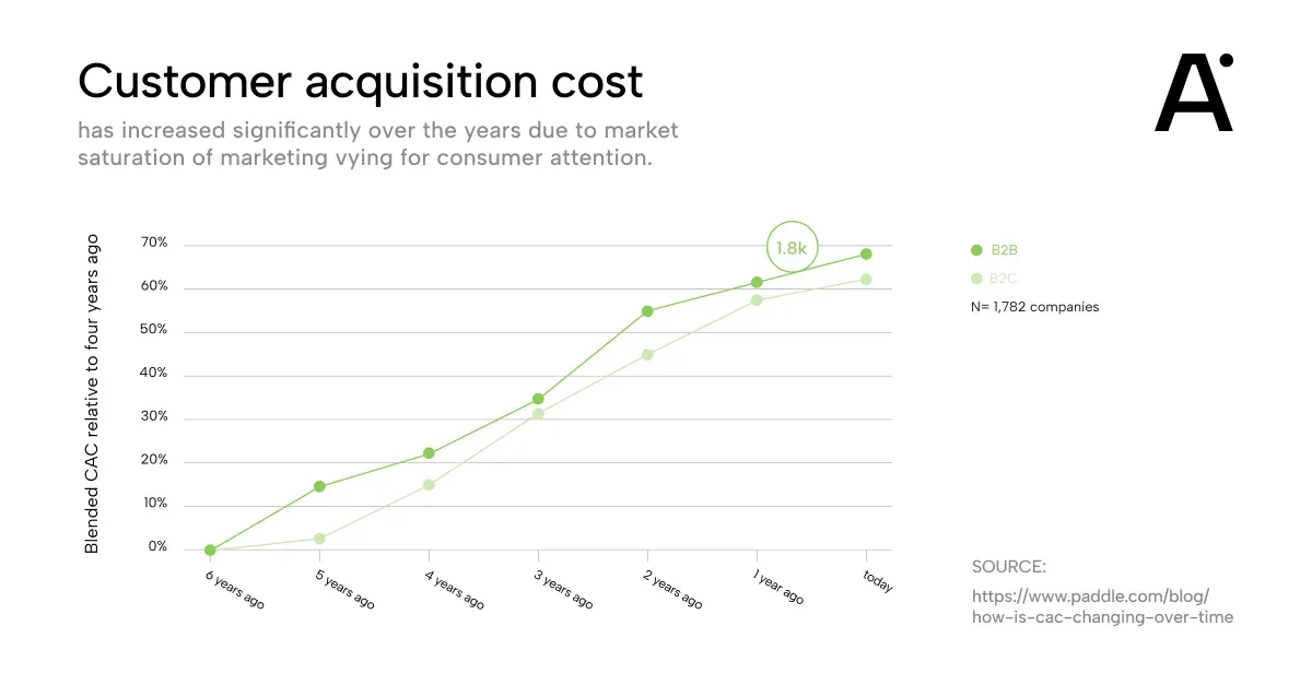 Customer acquisition cost over years