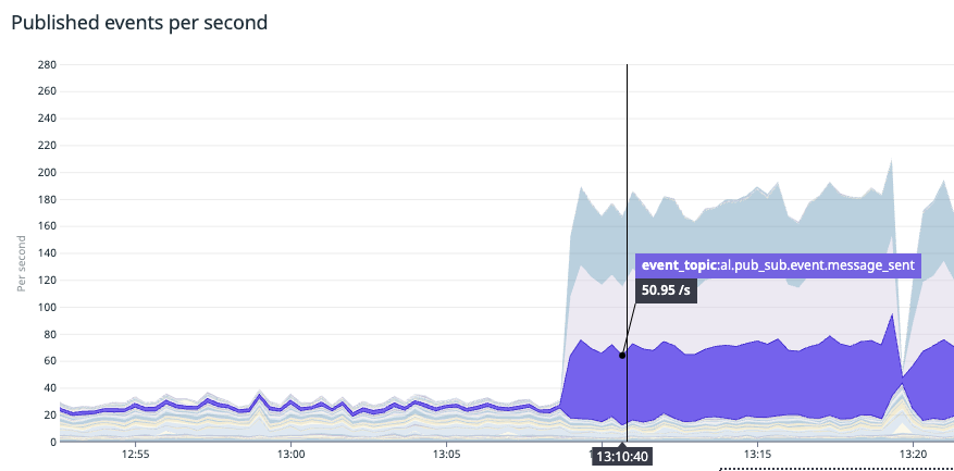 Messages sent per second after tackling the tech debt