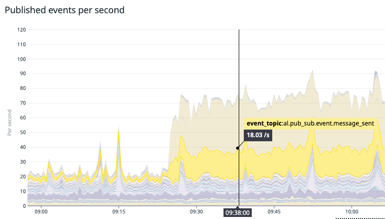 Messages sent per second before tackling the tech debt