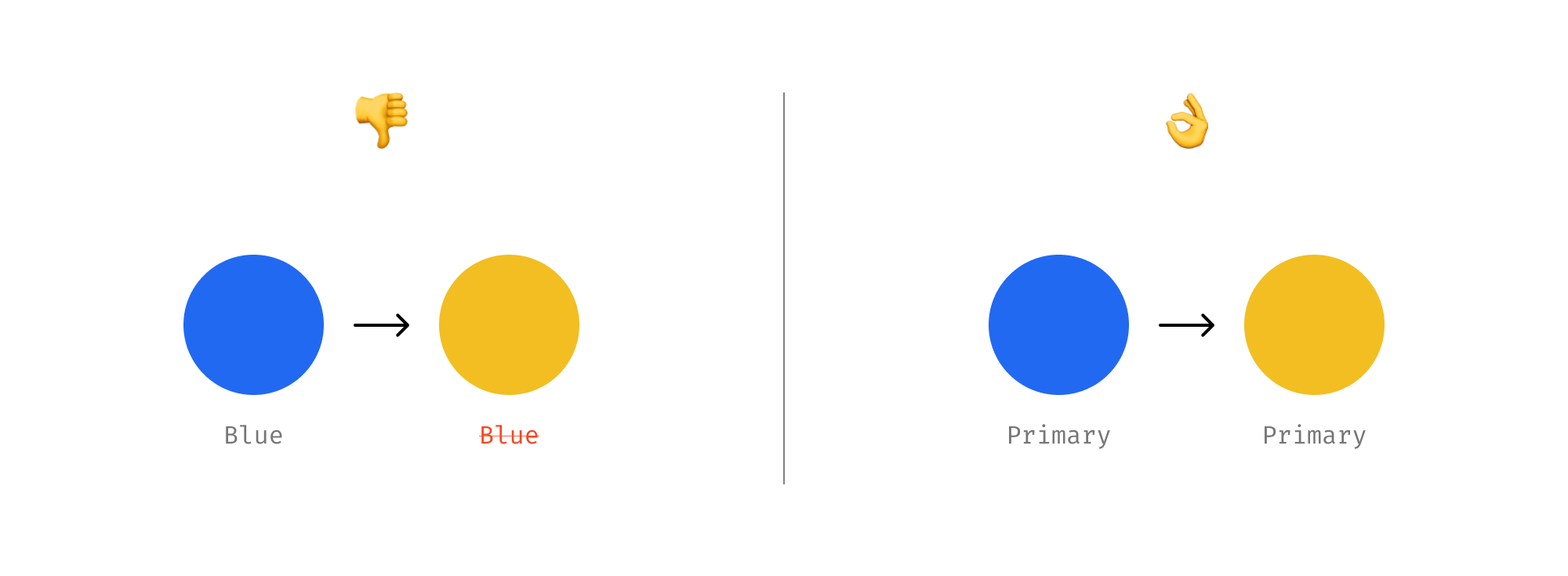 Semantic names of design system