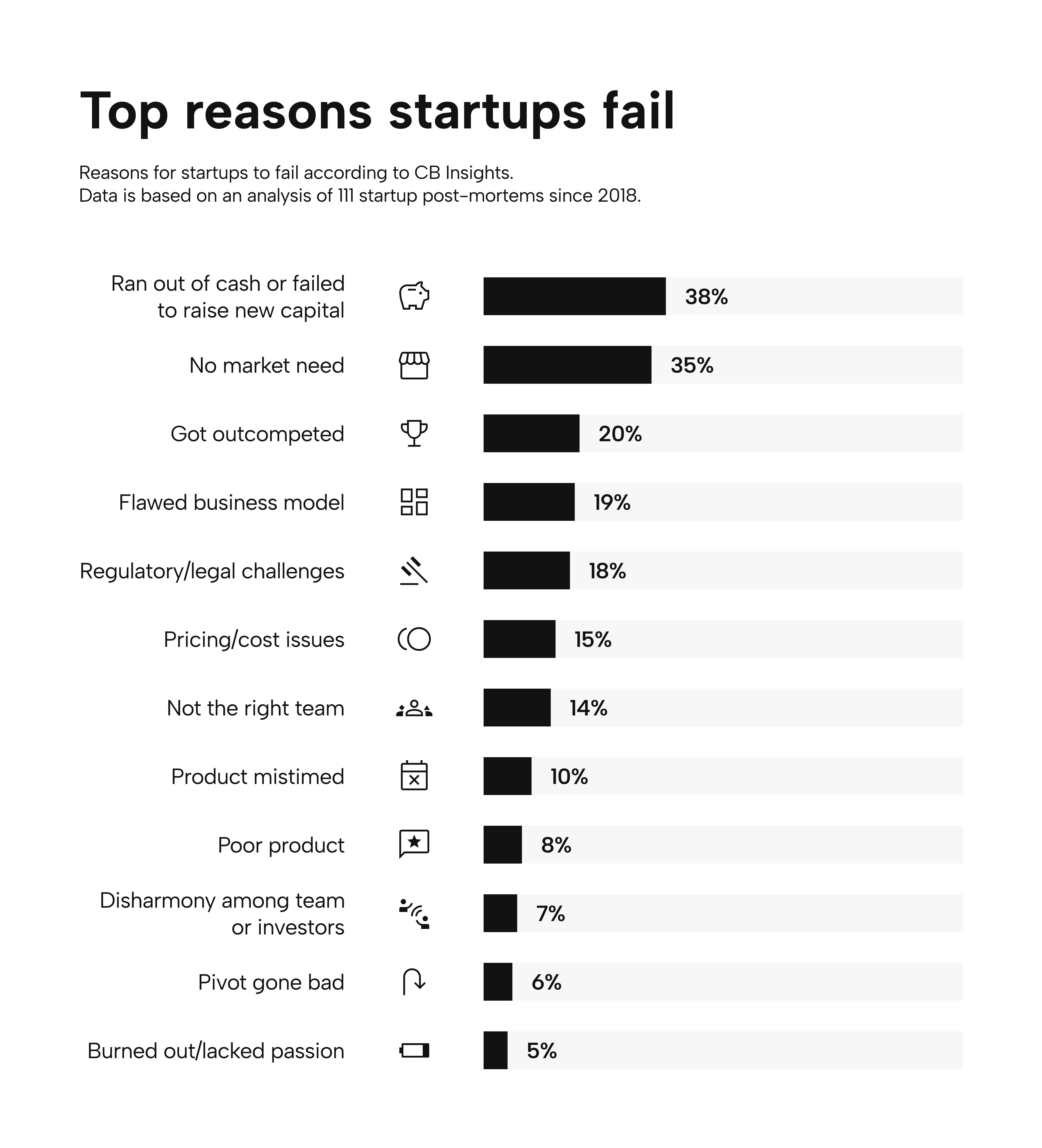 Top reasons startups fail