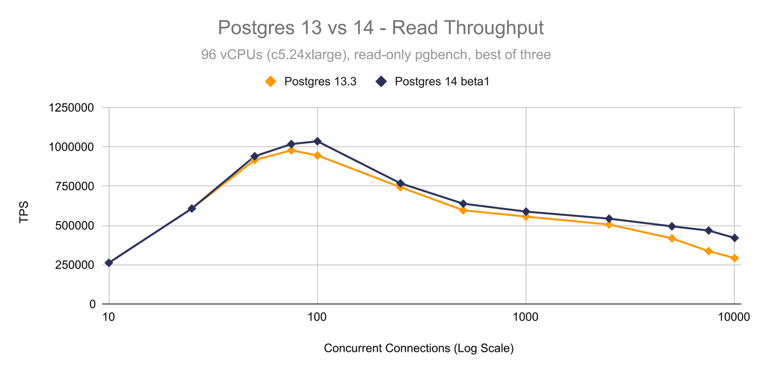 Influence of the number of concurrent connections on Transactions Per Seconds for two PostgreSQL versions (source: [https://pganalyze.com/blog/postgres-14-performance-monitoring](https://pganalyze.com/blog/postgres-14-performance-monitoring))