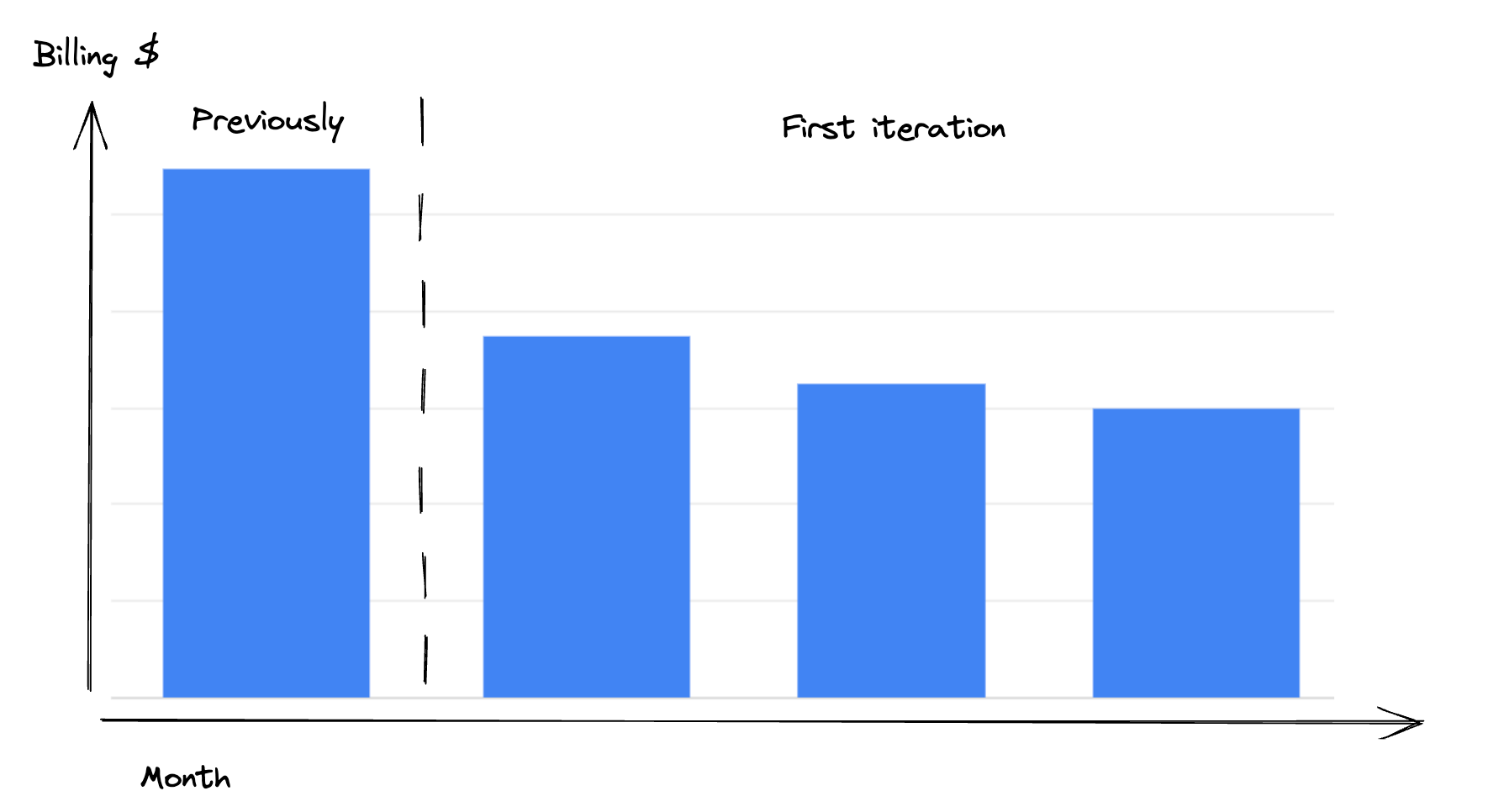 first results of Google Places cost reduction