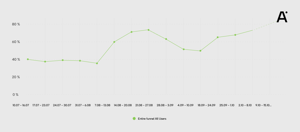 onboarding convertion rate