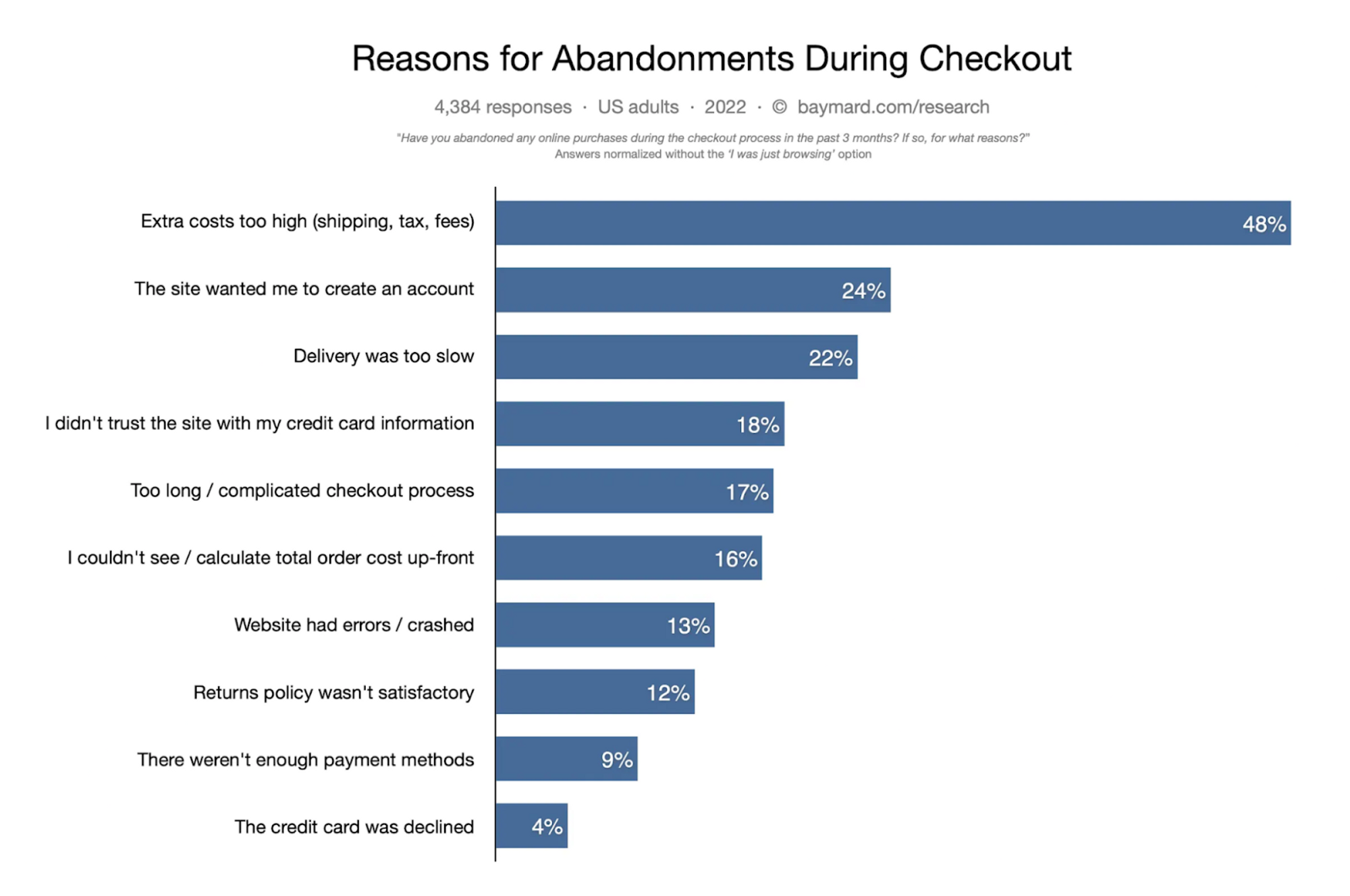 reasons for abandonments during checkout in ecommerce